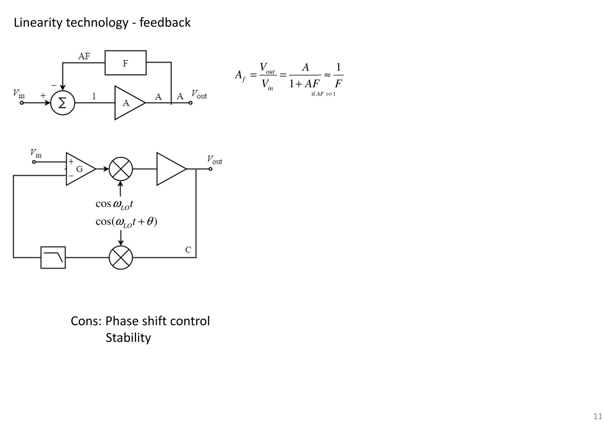 Linearity technology - feedback
cos
cos( )
LO
LO
t
t
ω
ω θ+
1
1
out
f
in
V A
A
V AF F
= = ≈
+
if 1AF >>
Cons: Phase shift control
Stability
11
 