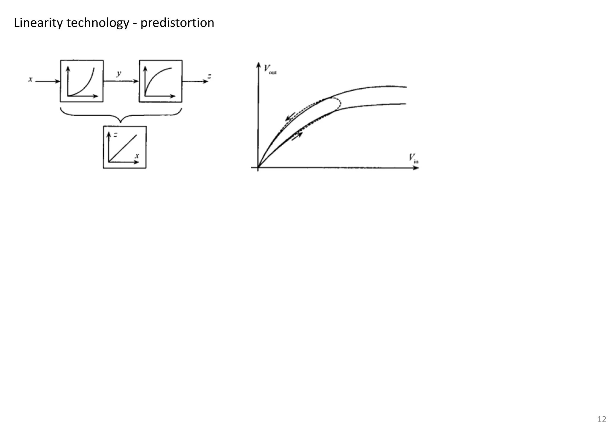 12
Linearity technology - predistortion
 