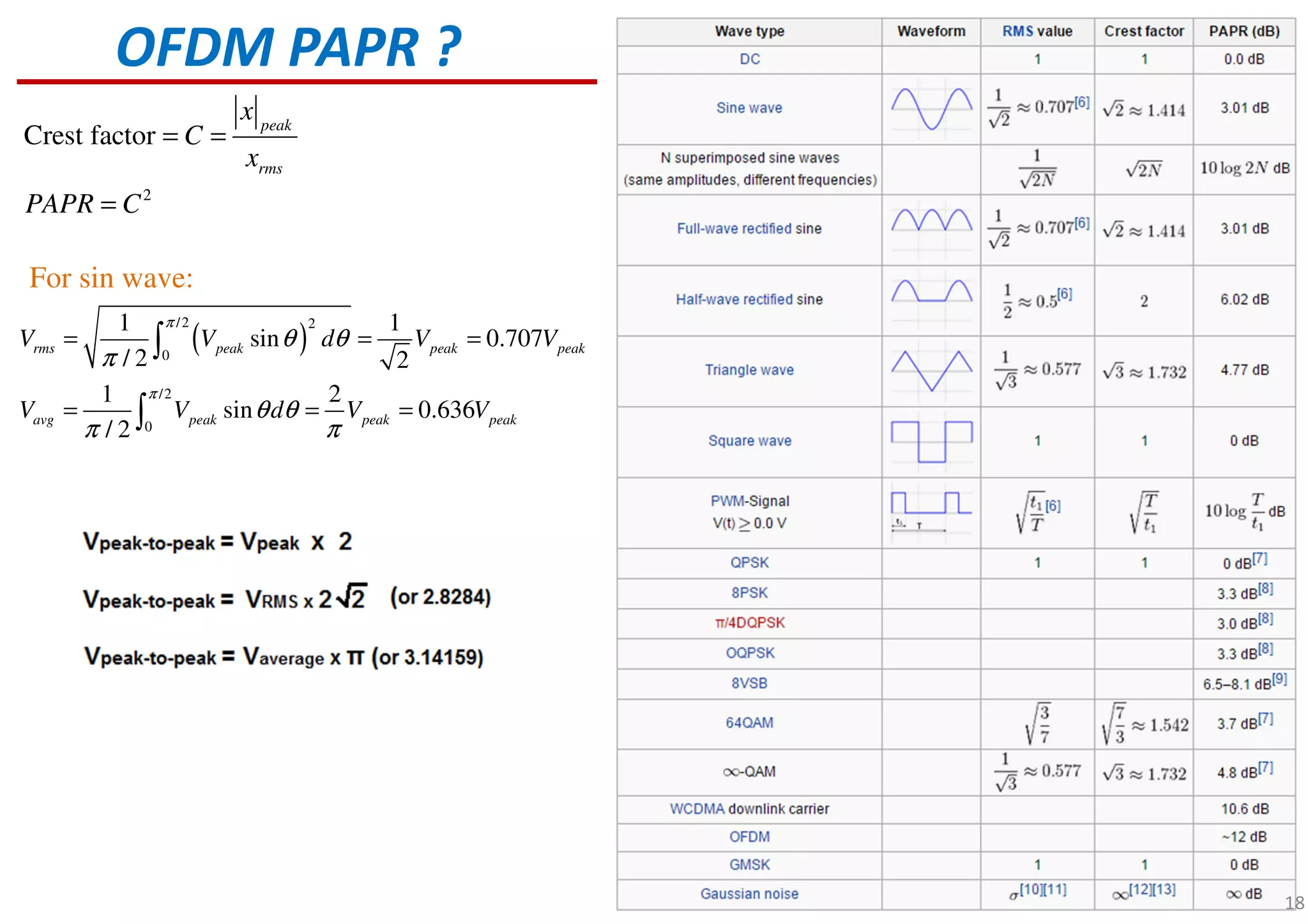 OFDM PAPR ?
2
Crest factor peak
rms
x
C
x
PAPR C
= =
=
( )
/2 2
0
/2
0
1 1
sin 0.707
/ 2 2
1 2
sin 0.636
/ 2
rms peak peak peak
avg peak peak peak
V V d V V
V V d V V
π
π
θ θ
π
θ θ
π π
= = =
= = =
∫
∫
For sin wave:
18
 