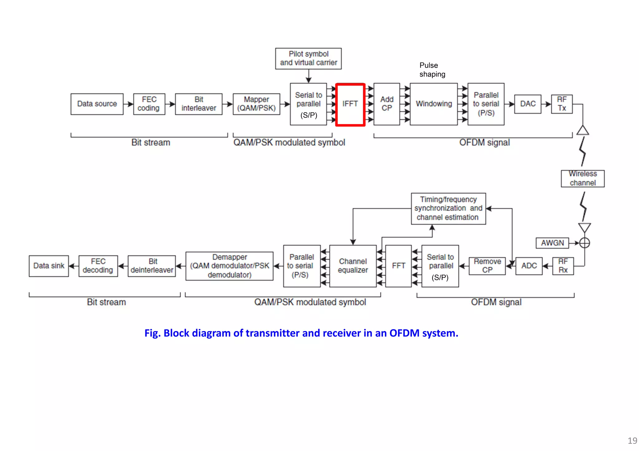 19
Fig. Block diagram of transmitter and receiver in an OFDM system.
(S/P)
Pulse
shaping
(S/P)
 