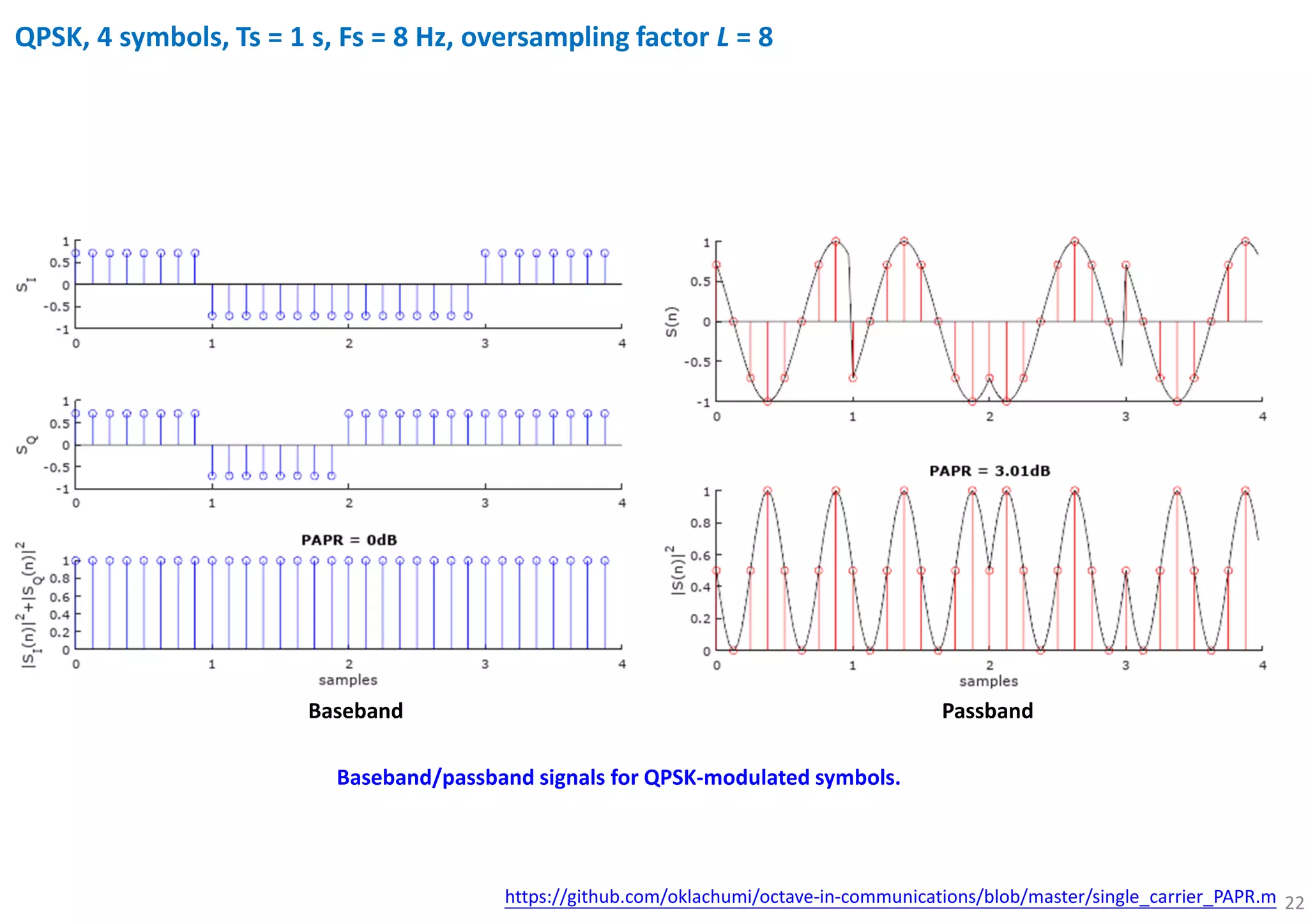 22
Baseband/passband signals for QPSK-modulated symbols.
Baseband Passband
QPSK, 4 symbols, Ts = 1 s, Fs = 8 Hz, oversampling factor L = 8
https://github.com/oklachumi/octave-in-communications/blob/master/single_carrier_PAPR.m
 