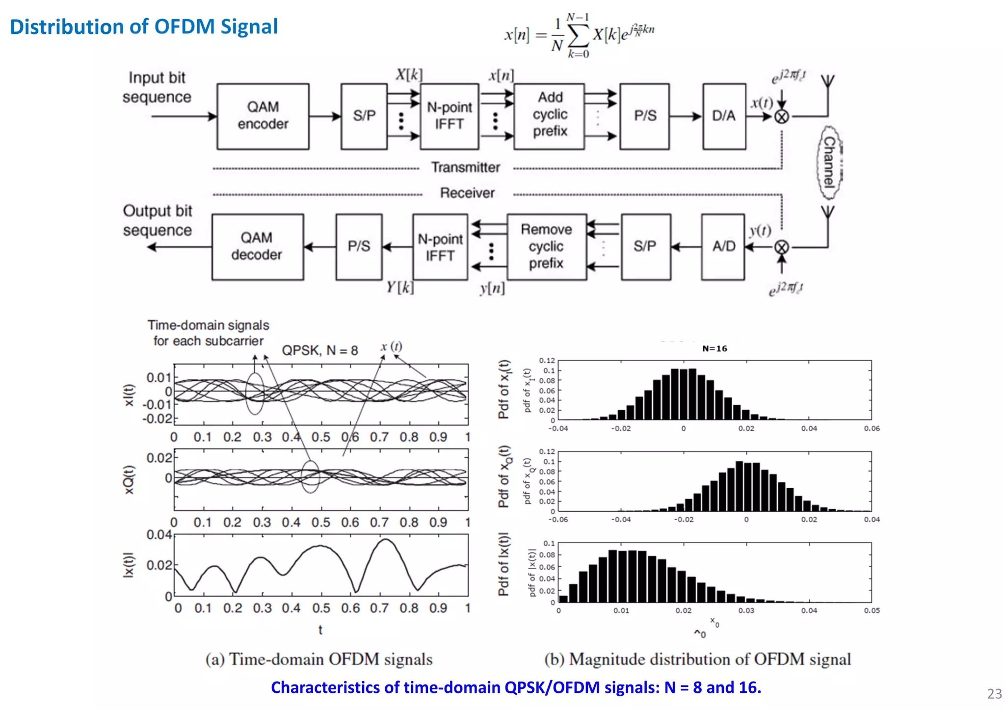 23
Distribution of OFDM Signal
Characteristics of time-domain QPSK/OFDM signals: N = 8 and 16.
 