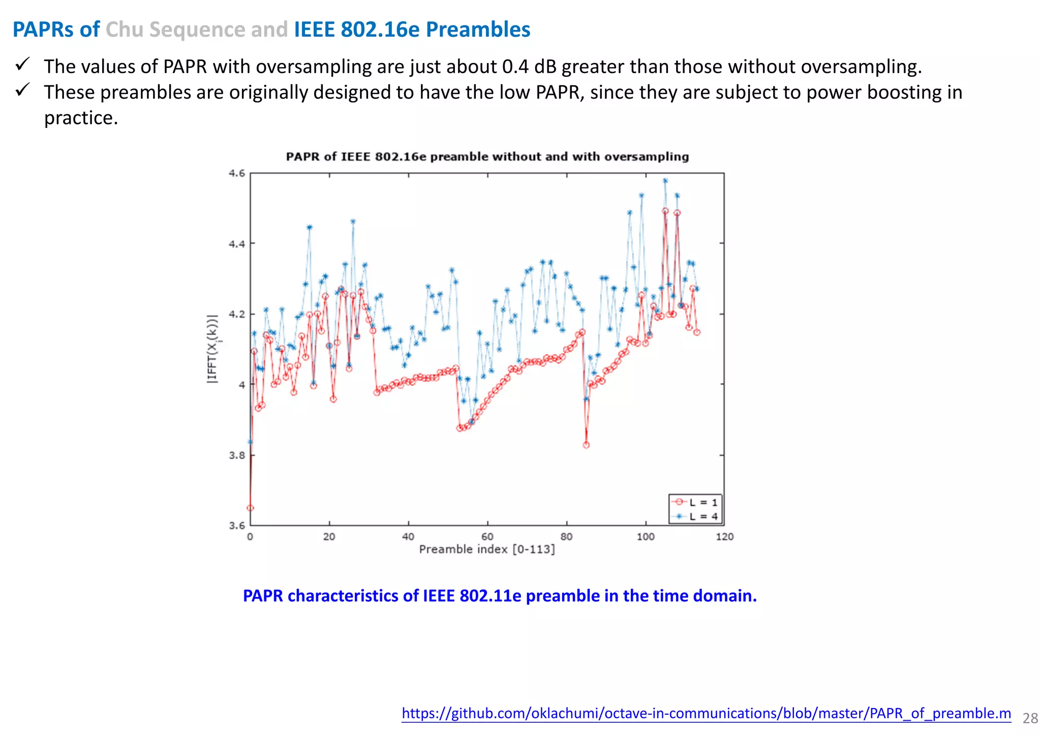 28
PAPRs of Chu Sequence and IEEE 802.16e Preambles
The values of PAPR with oversampling are just about 0.4 dB greater than those without oversampling.
These preambles are originally designed to have the low PAPR, since they are subject to power boosting in
practice.
PAPR characteristics of IEEE 802.11e preamble in the time domain.
https://github.com/oklachumi/octave-in-communications/blob/master/PAPR_of_preamble.m
 