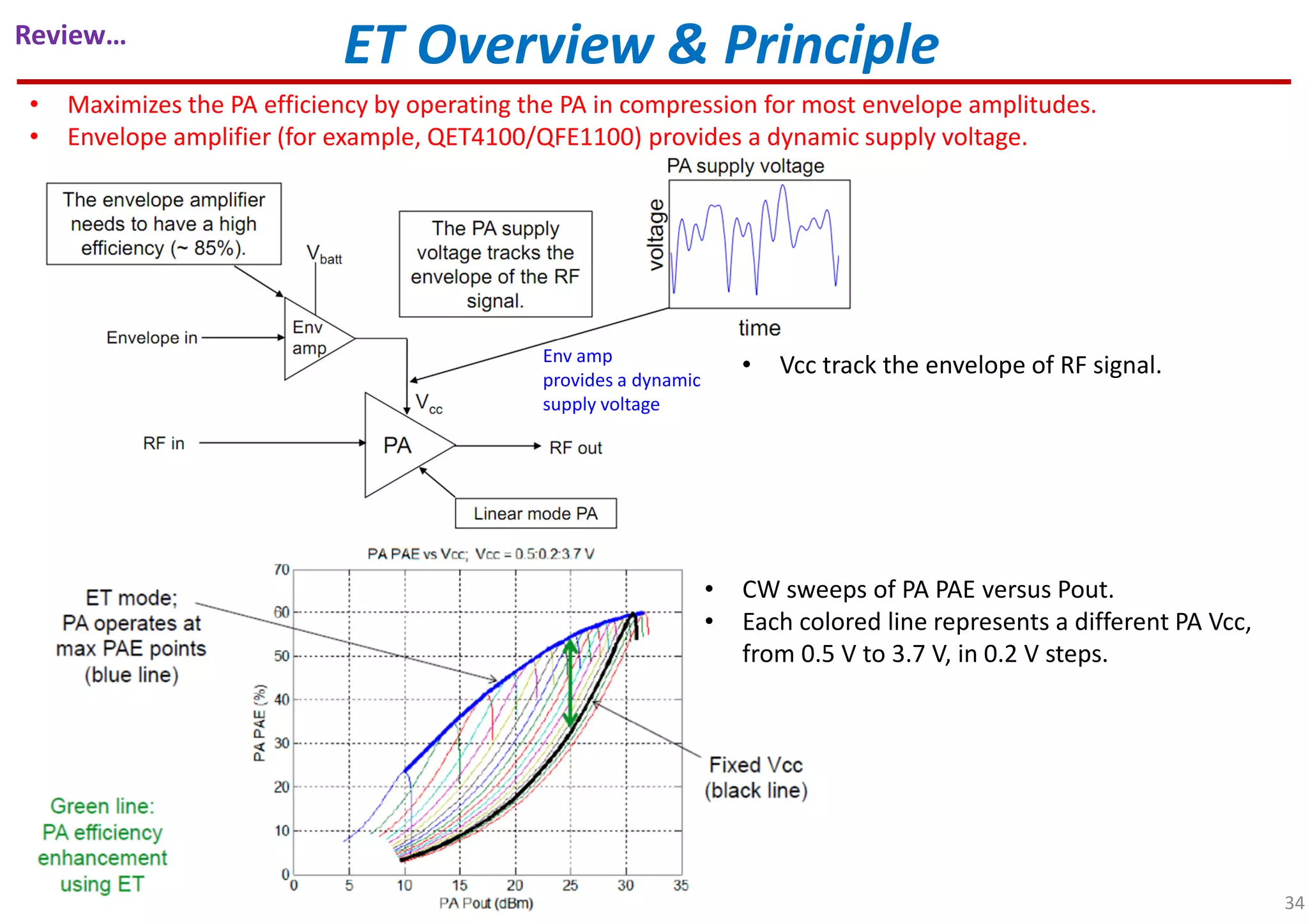 ET Overview & Principle
• Maximizes the PA efficiency by operating the PA in compression for most envelope amplitudes.
• Envelope amplifier (for example, QET4100/QFE1100) provides a dynamic supply voltage.
Env amp
provides a dynamic
supply voltage
• CW sweeps of PA PAE versus Pout.
• Each colored line represents a different PA Vcc,
from 0.5 V to 3.7 V, in 0.2 V steps.
34
• Vcc track the envelope of RF signal.
Review…
 