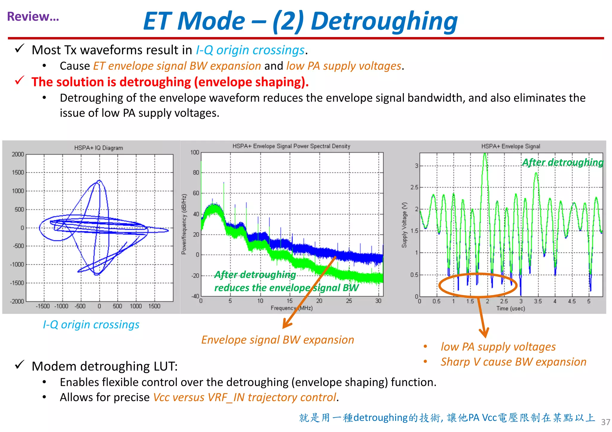 ET Mode – (2) Detroughing
Most Tx waveforms result in I-Q origin crossings.
• Cause ET envelope signal BW expansion and low PA supply voltages.
The solution is detroughing (envelope shaping).
• Detroughing of the envelope waveform reduces the envelope signal bandwidth, and also eliminates the
issue of low PA supply voltages.
After detroughing
• low PA supply voltages
• Sharp V cause BW expansion
I-Q origin crossings
Envelope signal BW expansion
Modem detroughing LUT:
• Enables flexible control over the detroughing (envelope shaping) function.
• Allows for precise Vcc versus VRF_IN trajectory control.
37
After detroughing
reduces the envelope signal BW
就是用一種detroughing的技術, 讓他PA Vcc電壓限制在某點以上
Review…
 