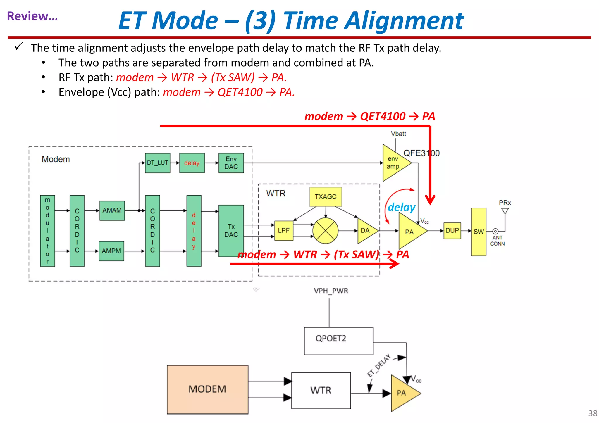 ET Mode – (3) Time Alignment
The time alignment adjusts the envelope path delay to match the RF Tx path delay.
• The two paths are separated from modem and combined at PA.
• RF Tx path: modem → WTR → (Tx SAW) → PA.
• Envelope (Vcc) path: modem → QET4100 → PA.
modem → QET4100 → PA
modem → WTR → (Tx SAW) → PA
delay
38
Review…
 