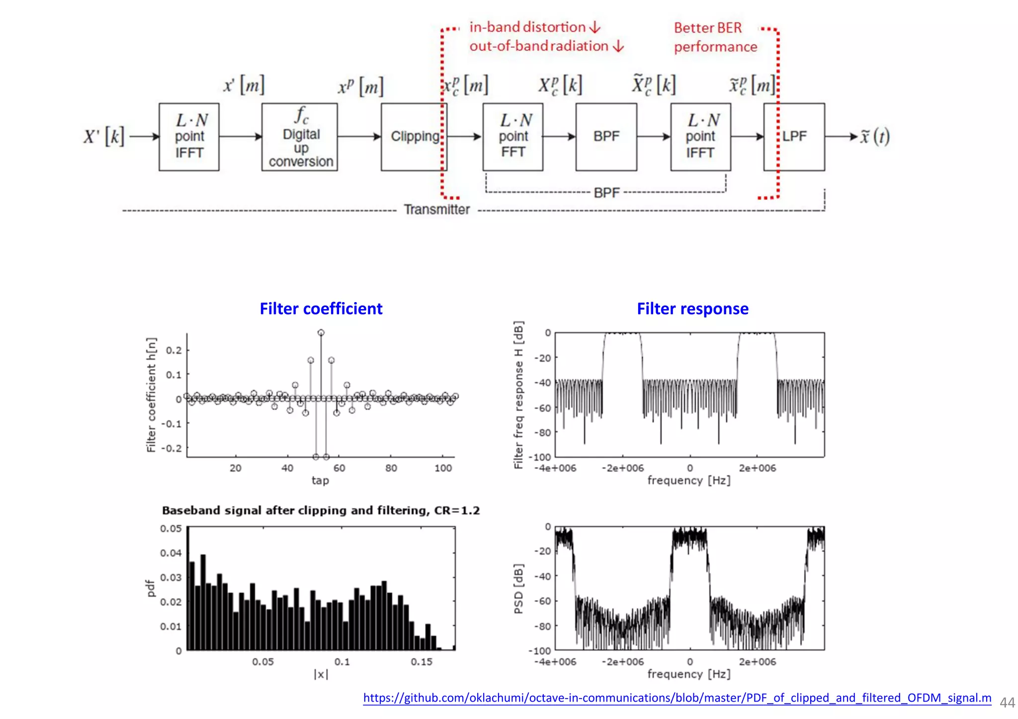 44
Filter coefficient Filter response
https://github.com/oklachumi/octave-in-communications/blob/master/PDF_of_clipped_and_filtered_OFDM_signal.m
 