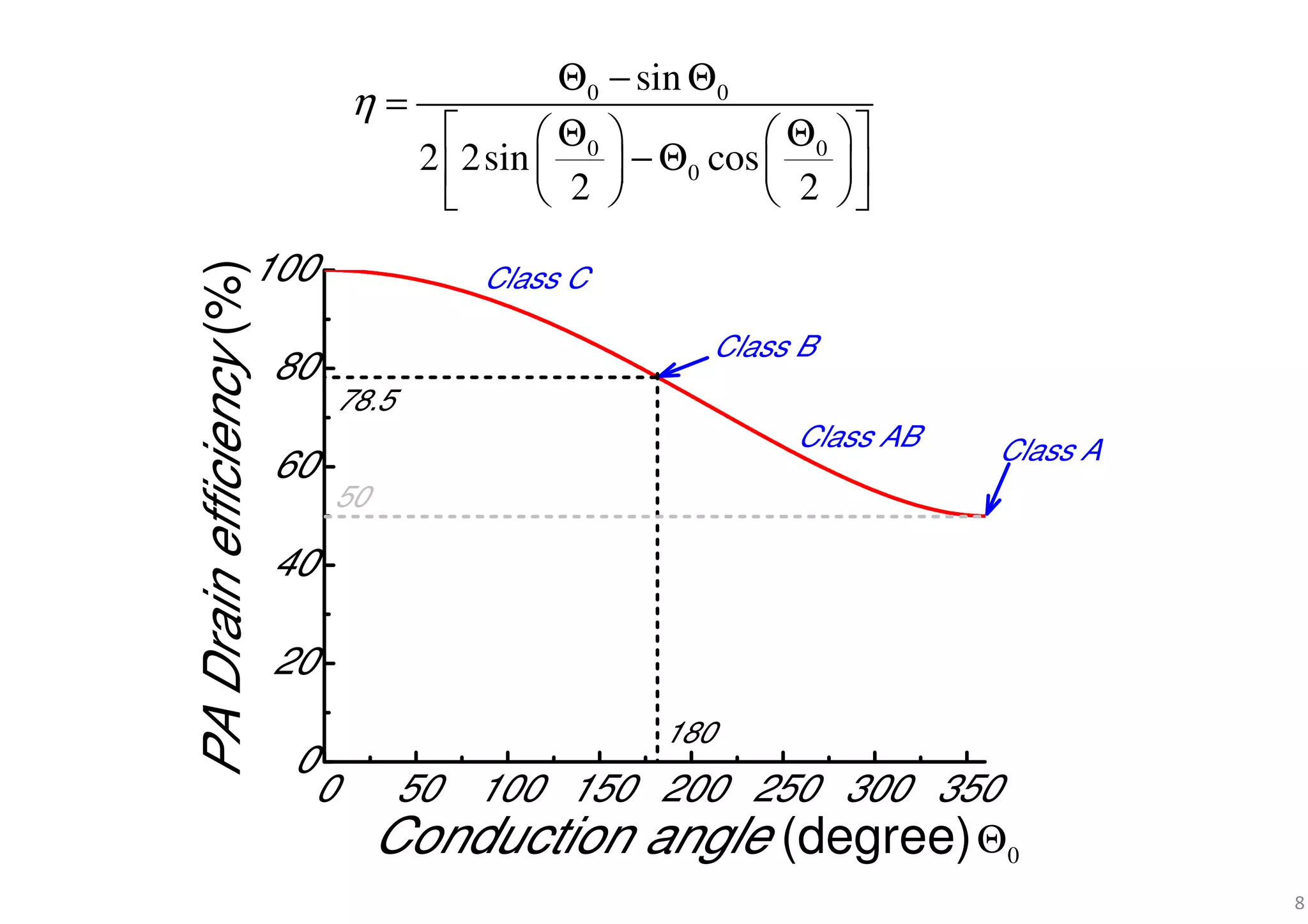 0 50 100 150 200 250 300 350
0
20
40
60
80
100
50
Class C
Class B
Class AB
Conduction angle (degree)
PADrainefficiency(%)
180
78.5
Class A
0Θ
0 0
0 0
0
sin
2 2sin cos
2 2
η
Θ − Θ
=
 Θ Θ    
− Θ    
    
8
 