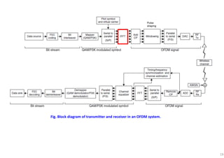 19
Fig. Block diagram of transmitter and receiver in an OFDM system.
(S/P)
Pulse
shaping
(S/P)
 