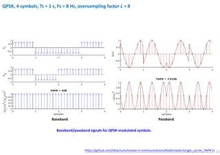 22
Baseband/passband signals for QPSK-modulated symbols.
Baseband Passband
QPSK, 4 symbols, Ts = 1 s, Fs = 8 Hz, oversampling factor L = 8
https://github.com/oklachumi/octave-in-communications/blob/master/single_carrier_PAPR.m
 