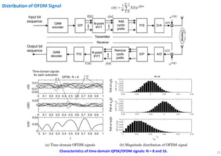 23
Distribution of OFDM Signal
Characteristics of time-domain QPSK/OFDM signals: N = 8 and 16.
 