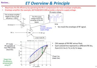 ET Overview & Principle
• Maximizes the PA efficiency by operating the PA in compression for most envelope amplitudes.
• Envelope amplifier (for example, QET4100/QFE1100) provides a dynamic supply voltage.
Env amp
provides a dynamic
supply voltage
• CW sweeps of PA PAE versus Pout.
• Each colored line represents a different PA Vcc,
from 0.5 V to 3.7 V, in 0.2 V steps.
34
• Vcc track the envelope of RF signal.
Review…
 