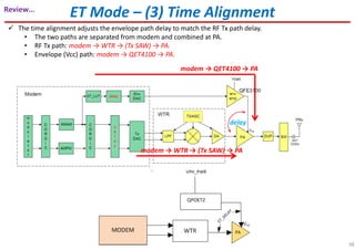 ET Mode – (3) Time Alignment
The time alignment adjusts the envelope path delay to match the RF Tx path delay.
• The two paths are separated from modem and combined at PA.
• RF Tx path: modem → WTR → (Tx SAW) → PA.
• Envelope (Vcc) path: modem → QET4100 → PA.
modem → QET4100 → PA
modem → WTR → (Tx SAW) → PA
delay
38
Review…
 