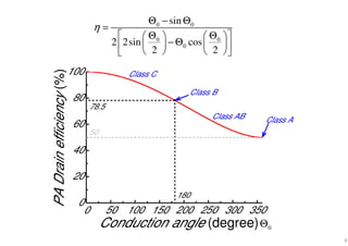 0 50 100 150 200 250 300 350
0
20
40
60
80
100
50
Class C
Class B
Class AB
Conduction angle (degree)
PADrainefficiency(%)
180
78.5
Class A
0Θ
0 0
0 0
0
sin
2 2sin cos
2 2
η
Θ − Θ
=
 Θ Θ    
− Θ    
    
8
 