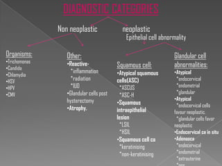 DIAGNOSTIC CATEGORIES
               Non neoplastic               neoplastic
                                              Epithelial cell abnormality

Organisms:        Other:                                           Glandular cell
•Trichomonas
•Candida
                  •Reactive-              Squamous cell:           abnormalities:
                    *inflammation         •Atypical squamous       •Atypical
•Chlamydia
•HSV                *radiation            cells(ASC)                *endocervical
•HPV                *IUD                   *ASCUS                   *endometrial
                  •Glandular cells post                             *glandular
•CMV                                       *ASC-H
                  hysterectomy                                     •Atypical
                                          •Squamous                 *endocervical cells
                  •Atrophy.               intraepithelial          favour neoplastic.
                                          lesion                    *glandular cells favor
                                           *LSIL                   neoplastic
                                           *HSIL                   •Endocervical ca in situ
                                          •Squamous cell ca        •Adenooca
                                           *keratinising            *endocervical
                                           *non-keratinising        *endometrial
                                                                    *extrauterine
 