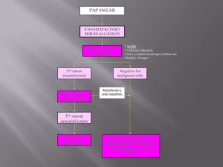 Satisfactory
and negative
PAP SMEAR
UNSATISFACTORY
FOR EVALUATION
Repeat smear in
3 months
2nd smear
unsatisfactory
Negative for
malignant cells
Repeat smear
in 3 months
3rd smear
unsatisfactory
Refer for
colposcopy
Refer to Flowchart for
Management of ‘Negative
For Malignant Cells’
Smear.
* NOTE
•Treat any infection.
•Give a course of estrogen if there are
atrophic changes.
 