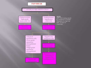 Cannot exclude
high grade
lesion (ASC-H)
Undetermined
significance
(ASC-US)
PAP SMEAR
ATYPICAL SQUAMOUS CELLS
Refer for
colposcopy
Repeat smear
in 6 months
Negative for
malignant cells
Repeat smear
in 6 months
Resume routine
screening if
negative for
malignant cells
•Atypical
squamous cells
•Low-grade
squamous
intraepithelial
lesion
•High-grade
squamous
intraepithelial
lesion
Refer for
colposcopy
•NOTE
•HPV DNA testing should
be considered if available
•If positive for high risk
HPV, to refer for
colposcopy
 
