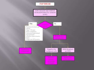 NoYes
Presence of at least one
criteria:
•Age > 30 years
•Poor compliance
•Immunocompromised
•Symptomatic
•History of pre invasive
lesion
•High risk HPVpositive.
Repeat smear
in 6 months
PAP SMEAR
LOW-GRADE SQUAMOUS
INTRAEPITHELIAL LESION
(LSIL)
Negative for
malignant cells
Resume
routine
screening
schedule
Mild dysplasia
or CIN I
Refer for
colposcopy
Immediate
colposcopy
Assessm
ent of
client
 