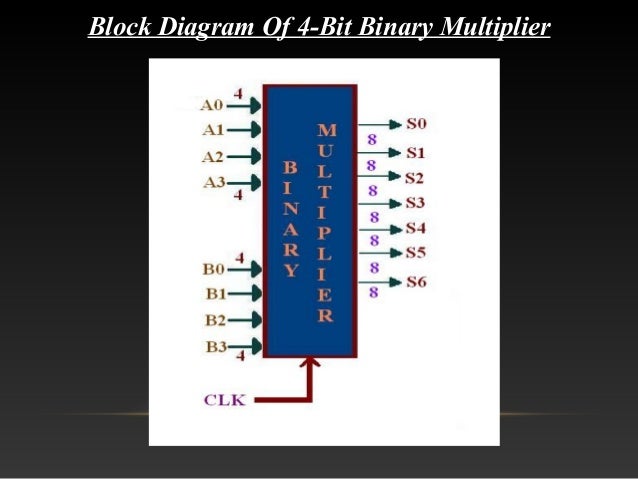 [DIAGRAM] Logic Diagram Of 2 Bit Binary Multiplier - MYDIAGRAM.ONLINE