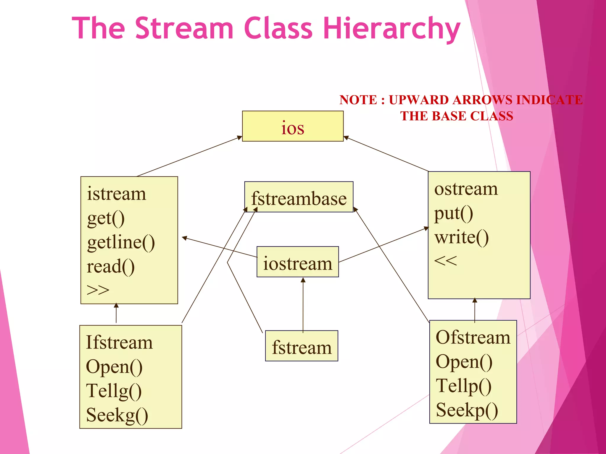 The Stream Class Hierarchy
ios
istream
get()
getline()
read()
>>
ostream
put()
write()
<<
fstreambase
iostream
Ifstream
Open()
Tellg()
Seekg()
Ofstream
Open()
Tellp()
Seekp()
fstream
NOTE : UPWARD ARROWS INDICATE
THE BASE CLASS
 