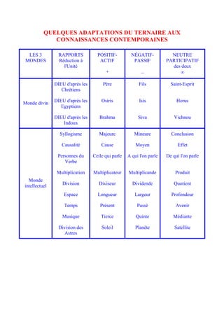 QUELQUES ADAPTATIONS DU TERNAIRE AUX
             CONNAISSANCES CONTEMPORAINES

 LES 3           RAPPORTS           POSITIF-          NÉGATIF-           NEUTRE
MONDES           Réduction à         ACTIF             PASSIF          PARTICIPATIF
                   l'Unité                                               des deux
                                        +                  –                ∞

               DIEU d'après les        Père               Fils           Saint-Esprit
                  Chrétiens

Monde divin    DIEU d'après les       Osiris              Isis              Horus
                  Egyptiens

               DIEU d'après les      Brahma              Siva              Vichnou
                  Indoux

                 Syllogisme          Majeure           Mineure           Conclusion

                  Causalité           Cause             Moyen               Effet

                Personnes du      Ceile qui parle   A qui l'on parle   De qui l'on parle
                   Verbe

                Multiplication    Multiplicateur    Multiplicande          Produit
  Monde
intellectuel      Division           Diviseur         Dividende            Quotient

                   Espace           Longueur           Largeur           Profondeur

                   Temps             Présent             Passé             Avenir

                  Musique             Tierce            Quinte            Médiante

                 Division des         Soleil            Planète            Satellite
                   Astres
 