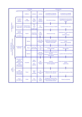 ANATOMIE                                                                        PHYSIOLOGIE



                                                                                                                                      DU DEHORS AU-DEDANS                        DU DEDANS AU DEHORS
                                                                              KABBALA          HINDOUS             CHINOIS
                                                                                                                                      (lire de haut en bas) Passivité            (lire de bas en haut) Activité



                                                    Le Cadavre                                    Pupa             Xuaong                                                     Développement de la force dans le
                                                                             Gaph
                                                      (tissus et                                ou Sthula         (Substance            Action physico-chimique               muscle irrité avec dégagement de
                                                                          (ou Gaphah)
                                                     charpente)                                  Sharira          organique)                                                                chaleur
       LE CORPS PHYSIQUE




                                                                                                 Prana
                                                                                                   ou
                                                                      Nephesh-Chajini
            (Mortel)




                                                  La Force vitale                                                    Mau
                                                                                                 Ivatma                           Excitation du muscle par irritabilité          Excitation de la force vitale
                                                   (sang et fibre)    (ou Coacha gaph)                             (Le Sang)
                                                                                                   ––
                                                                                              (Souffle vital)

                                                      La Force
                                                      sensitive                                                      Than                                                   Ebranlement de la matière éthérée du
                                                                                              Linga Sarira
                                                 (cellule nerveuse)            Nephesh                             (Le mou-              Sensation par les nerfs                           corps
                                                                                              (Corps astral)
                                                          –                                                         vement)                                                        (vibration nerveuse)
                                                   (Le fantôme)
(Subsistant après la mort en partie [la moitié




                                                                                                                  Than-Thuy         Perception de la sensation par la       Commandement d'action sur la matière
                                                                                  Inférieur                     (Passage de Khi      matière éthérée mise en action                      éthérée
                                                                                                                   en Than)            (Sensation extériorisable)              (forme externe de la pensée)
          LE CORPS SPIRITUEL

                supérieure])




                                                 Le Fluide électro-
                                                                      Ruach




                                                                                                                      Khi
                                                                                               Kama Rupa                          Transformation de la force physique       Transformation de la force physique en
                                                    magnétique                     Moyen                         (Le souffle de
                                                                                              (Ame animale)                               en force psychique                          force psychique
                                                                                                                      vie)


                                                                                                                                  Perception du principe d'excitation
                                                                                                                   Thân-Khi
                                                                                                                                              supérieure
                                                                                  Supérieur                     (Passage de Khi                                              La pensée comme principe d'action
                                                                                                                                (Conscience de la mise en action de la
                                                                                                                   en Thân)
                                                                                                                                           matière éthérée)


                                                 L'Ame ancestrale
                                                      (seb des                                   Manas
                                                   Egyptiens qui                                inférieurs           Thân                       Sentiment                   Pensée mise en tension ou potentialité
                                                 donne la forme au            Neschamah             –             (Lumière et     (Constatation de la qualité et quantité                 d'action
                                                       corps)                                    Manas             Chaleur)               de la force agissante)                      (vouloir, désir)
                                                  (Esprit extérieur                             supérieurs
                                                  de Swedenborg)
       (Immortelle)
          L'AME




                                                     L'Ame
                                                                                                  Buddhi              Tinh
                                                 proprement dite                                                                 Perception de la forme supérieure ou
                                                                               Chayah              (Ame         (Association des                                             Forme interne de la pensée ou Verbe
                                                 (Esprit intérieur                                                                  principe de la force agissante
                                                                                                spirituelle)         idées)
                                                 de Swedenborg)



                                                                                                                     Wun             Perception de l'unité de la force
                                                    L'Esprit                                      Atma
                                                                               Yeskide                             (Volonté        agissante donnant son rapport avec               Pensée ou son principe
                                                 (âme supérieure)                              (pur esprit)
                                                                                                                    céleste)          l'unité individuelle actionnée
 