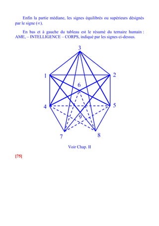 Enfin la partie médiane, les signes équilibrés ou supérieurs désignés
par le signe (∝).

  En bas et à gauche du tableau est le résumé du ternaire humain :
AME, – INTELLIGENCE – CORPS, indiqué par les signes ci-dessus.

                                    3



                1                                       2
                                   6


                4                                       5
                                    9


                         7                     8
                              Voir Chap. II

[75]
 