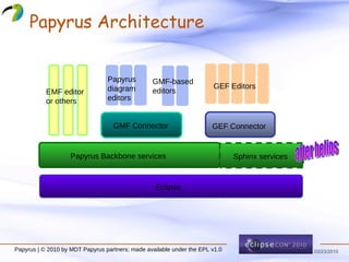 Papyrus Architecture Papyrus Backbone services GEF Connector EMF editor or others Papyrus diagram editors Eclipse Sphinx services after helios Papyrus | © 2010 by MDT Papyrus partners; made available under the EPL v1.0 GMF Connector GMF-based editors GEF Editors 