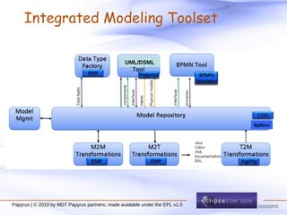 Integrated Modeling Toolset UML/DSML Sphinx Papyrus | © 2010 by MDT Papyrus partners; made available under the EPL v1.0 