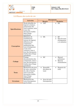 PAQL
PAE
Auteurs : AAJ
Réf : PAQL_PAE_001.V1.0.3
10
5.3 Phases du cycle de vie
Activités
Documents
Requis Produits
Spécifications
Etude détaillée du
logiciel à réaliser,
préparation des
tests systèmes, mise
à jour des
documents établis
dans l'étape
précédente
 CdC  DS
Conception
Définition de
l'architecture
interne du logiciel,
définition des
composants,
préparation des
tests d'intégration
et des tests
unitaires, mise à
jour des documents
établis dans l'étape
précédente
 DS  DC
 Plan de tests
d'intégration
s et unitaires
Codage
Codage,
documentation des
composants, mise à
jour des documents
établis dans l'étape
précédente
 DC  Manuel
utilisateur
 Manuel
d'installation
Tests
Réalisation des jeux
de tests, correction
du code si besoin,
mise à jour des
documents établis
dans l'étape
précédente
 Ensemble
des plans de
tests
 Rapports de
tests
Livraison
Réalisation des
tests d'acceptation
par le client
 Jeux de tests
d'acceptation
 
