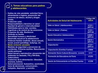 Actividades de Salud del Adolescente
Código HIS
U0034
Taller en Salud ( Adolescentes) U122 +
APP141
Taller en Salud ( Padres) U122 +
APP146
Sesión Educativa ( Adolescentes) C0009 +
APP141
Sesión Demostrativa C0010 +
APP141
Capacitación U124 +
APP141
Capacitación (Familias Fuertes) C0008
Animación Socio Cultural (Encuentro Juvenil) U111
Formación de Educadores de Pares U1253
Sesión de Entrenamiento en Familias Fuertes U1258
• Estilos de vida saludable: actividad física,
alimentación e higiene, prevención del
consumo de tabaco, alcohol y drogas
ilícitas.
• Protección solar.
• Responsabilidad y derechos en salud
• Equidad de género e interculturalidad
• Habilidades para la vida: sociales,
cognitivas y de control de las emociones
• Proyectos de vida. Resiliencia
• Viviendo en familia
• Sexualidad humana y afectividad
• Desarrollo sexual en la adolescencia
• Violencia familiar (maltrato, abuso sexual),
social, juvenil (pandillaje, bullying), etc.
• Medio ambiente saludable
• Medidas de seguridad y prevención de
accidentes. Primeros auxilios. Resucitación
cardio pulmonar
• Salud sexual y reproductiva: prevención del
embarazo no deseado, ITS y VIH-Sida,
• Tuberculosis.
• Trastornos de la alimentación: Obesidad,
anorexia, bulimia.
• Salud psicosocial: Autoestima, asertividad,
toma de decisiones, comunicación,
ludopatía, depresión y suicidio.
3. Temas educativos para padres
y adolescentes.
 