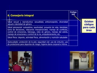 6. Consejería integral
Código
HIS
Salud sexual y reproductiva: sexualidad, anticoncepción, diversidad
sexual e identidad de género
Salud psicosocial: autoestima, asertividad, proyecto de vida, identidad,
toma de decisiones, relaciones interpersonales, manejo de conflictos,
control de emociones, liderazgo, roles de género, manejo del estrés,
manejo de emociones y control de la ira, empoderamiento, etc.
Salud física: deporte, actividad física, alimentación y nutrición saludable
Autocuidado: protección de la piel, seguridad vial: uso de cinturón, uso
de protectores para deportes de riesgo, higiene diaria corporal e íntima.
Existen
códigos
para cada
área
 