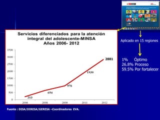 2881
Fuente : DISA/DIRESA/GERESA –Coordinadores EVA.
Aplicado en 15 regiones
1% Óptimo
26.8% Proceso
59.5% Por fortalecer
 
