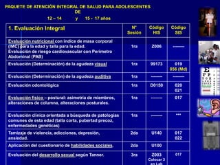 1. Evaluación Integral N°
Sesión
Código
HIS
Código
SIS
Evaluación nutricional con índice de masa corporal
(IMC) para la edad y talla para la edad.
Evaluación de riesgo cardiovascular con Perímetro
Abdominal (PAB)
1ra Z006 --------
Evaluación (Determinación) de la agudeza visual 1ra 99173 019
056 (Md)
Evaluación (Determinación) de la agudeza auditiva 1ra -------- --------
Evaluación odontológica 1ra D0150 020
021
Evaluación físico – postural: asimetría de miembros,
alteraciones de columna, alteraciones posturales.
1ra -------- 017
Evaluación clínica orientada a búsqueda de patologías
comunes de esta edad (talla corta, pubertad precoz,
enfermedades genéticas)
1ra -------- ***
Tamizaje de violencia, adicciones, depresión,
ansiedad.
2da U140 017
022
Aplicación del cuestionario de habilidades sociales. 2da U100
Evaluación del desarrollo sexual según Tanner. 3ra Z003
Colocar 3
017
PAQUETE DE ATENCIÓN INTEGRAL DE SALUD PARA ADOLESCENTES
DE
12 – 14 y 15 - 17 años
 