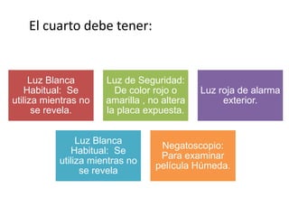 El cuarto debe tener:

Luz Blanca
Habitual: Se
utiliza mientras no
se revela.

Luz de Seguridad:
De color rojo o
amarilla , no altera
la placa expuesta.

Luz Blanca
Habitual: Se
utiliza mientras no
se revela

Luz roja de alarma
exterior.

Negatoscopio:
Para examinar
película Húmeda.

 