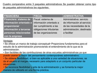 Cuadro comparativo entre 3 paquetes administrativos Se pueden obtener como tipo
de paquetes administrativos los siguientes:
FINANCIERA FISCAL ADMINISTRATIVA
Financiera: sistema de
información orientado a
proporcionar
información a terceras
personas relacionadas
con la empresa
Fiscal: sistema de
información orientado a
dar cumplimiento a las
obligaciones tributarias
de las organizaciones
Administrativa: servicio
de información al servicio
de las necesidades de la
administración, destinada
a facilitar
Ventajas
• Se ofrece un marco de trabajo conceptual• Proporciona fundamentos para el
estudio de la administración promoviendo el entendimiento de lo que es la
administración.
• Son factibles de las contribuciones de otras escuelas administrativas ya que
puede usarse lo mejor del pensamiento contemporáneo administrativo.
• Se obtiene flexibilidad, si bien es aplicable a una variedad de situaciones, se
da al usuario el margen necesario para adaptarlo a un conjunto particular de
situaciones.
• Se reconoce flexibilidad y arte de la administración y se fomenta la mejor
manera de utilizarlo en una forma práctica.
 