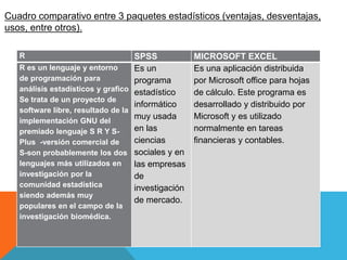 Cuadro comparativo entre 3 paquetes estadísticos (ventajas, desventajas,
usos, entre otros).
R SPSS MICROSOFT EXCEL
R es un lenguaje y entorno
de programación para
análisis estadísticos y grafico
Se trata de un proyecto de
software libre, resultado de la
implementación GNU del
premiado lenguaje S R Y S-
Plus -versión comercial de
S-son probablemente los dos
lenguajes más utilizados en
investigación por la
comunidad estadística
siendo además muy
populares en el campo de la
investigación biomédica.
Es un
programa
estadístico
informático
muy usada
en las
ciencias
sociales y en
las empresas
de
investigación
de mercado.
Es una aplicación distribuida
por Microsoft office para hojas
de cálculo. Este programa es
desarrollado y distribuido por
Microsoft y es utilizado
normalmente en tareas
financieras y contables.
 