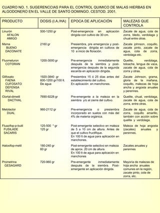 CUADRO NO. 1. SUGERENCCIAS PARA EL CONTROL QUIMICO DE MALAS HIERBAS EN  ALGODONERO EN EL VALLE DE SANTO DOMINGO. CESTOD. 2001. PRODUCTO DOSIS (I.A./HA) EPOCA DE APLICACIÓN MALEZAS QUE CONTROLA Linurón AFALON AMIGO 500-1250 gr Post-emergencia en aplicación dirigida con cultivo de 30 cm. Zacate de agua, cola de zorra, bledo, verdolaga y chual entre otras. Msma BUENO DACONATE 2160 gr Presiembra, pre emergencia y post-emergencia  dirigida en cultivos de 10  a inicio de floración. Zacate johnson, coquillo, zacate pinto, zacate de agua, cola de zorra, verdolaga etc. Fluometuron COTORAN 1200-3000 gr Pre-emergencia inmediatamente después de la siembra y post-emergencia después de la segunda escarda en aplicación dirigida. Quelite, verdolaga, toloache, lengua de vaca, zacate de agua, cola de zorra y otras. Glifosato FAENA CUFOSATO DEFENSA RIVAL 1920-3840  gr 600-1200 gr/100 lt. De agua Presiembra 15 ó 25 días antes del establecimiento del cultivo.  En aplicación  en manchones. Zacate Johnson, grama, gloria de la mañana, coquillo, malezas de hoja ancha y angosta anuales y perennes. Clortal-dimetil DACTHAL  7690-9228 gr Pre-emergente a la maleza en la siembra  y/o al cierre del cultivo. Quelite, chual, verdolaga, zacate de agua, cola de zorra, entre otras. Metolaclor DUAL 960-2112 gr Pre-emergencia o presiembra incorporado en suelos con más del 4% de materia orgánica. Zacate de agua, cola de zorra, coquillo amarillo, también con acción sobre quelite  y  verdolaga. Fluazifop-p-butil  FUSILADE SACARIS 125-500  * gr 125 gr Post-emergente selectivo en maleza de 5 a 10 cm de altura. Antes de que el cultivo fructifique. En 100 lt de agua para aplicación en manchones. Maleza de hoja angosta (zacates) anuales y perennes. Haloxifop-metil 180-240 gr 60 gr Post-emergente selectivo en maleza de aprox. 20 cm de altura. En 100 lt de agua para aplicación en manchones Zacates anuales y perennes Prometrina  GESAGARD 720-960 gr Pre-emergente inmediatamente después de la siembra. Post-emergente en aplicación dirigida. Mayoría de malezas de hoja ancha  anuales comunes en la región, zacate pinto, cola de zorra, etc. 