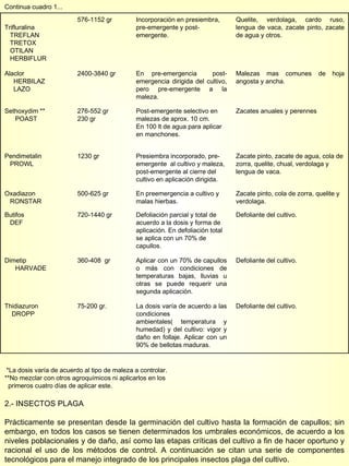 Continua cuadro 1... *La dosis varía de acuerdo al tipo de maleza a controlar. **No mezclar con otros agroquímicos ni aplicarlos en los  primeros cuatro días de aplicar este. 2.- INSECTOS PLAGA Prácticamente se presentan desde la germinación del cultivo hasta la formación de capullos; sin embargo, en todos los casos se tienen determinados los umbrales económicos, de acuerdo a los niveles poblacionales y de daño, así como las etapas críticas del cultivo a fin de hacer oportuno y racional el uso de los métodos de control. A continuación se citan una serie de componentes tecnológicos para el manejo integrado de los principales insectos plaga del cultivo. Trifluralina TREFLAN TRETOX  OTILAN HERBIFLUR 576-1152 gr Incorporación en presiembra, pre-emergente y post-emergente. Quelite, verdolaga, cardo ruso, lengua de vaca, zacate pinto, zacate de agua y otros. Alaclor HERBILAZ LAZO 2400-3840 gr En pre-emergencia  post-emergencia dirigida del cultivo, pero pre-emergente a la maleza. Malezas mas comunes de hoja angosta y ancha. Sethoxydim ** POAST 276-552 gr 230 gr Post-emergente selectivo en malezas de aprox. 10 cm. En 100 lt de agua para aplicar en manchones. Zacates anuales y perennes Pendimetalin PROWL 1230 gr Presiembra incorporado, pre-emergente  al cultivo y maleza, post-emergente al cierre del cultivo en aplicación dirigida. Zacate pinto, zacate de agua, cola de zorra, quelite, chual, verdolaga y lengua de vaca. Oxadiazon RONSTAR 500-625 gr En preemergencia a cultivo y malas hierbas. Zacate pinto, cola de zorra, quelite y verdolaga. Butifos DEF 720-1440 gr Defoliación parcial y total de acuerdo a la dosis y forma de aplicación. En defoliación total se aplica con un 70% de capullos. Defoliante del cultivo. Dimetip HARVADE 360-408  gr Aplicar con un 70% de capullos o más con condiciones de temperaturas bajas, lluvias u otras se puede requerir una segunda aplicación. Defoliante del cultivo. Thidiazuron DROPP 75-200 gr. La dosis varía de acuerdo a las condiciones ambientales( temperatura y humedad) y del cultivo: vigor y daño en follaje. Aplicar con un 90% de bellotas maduras. Defoliante del cultivo. 