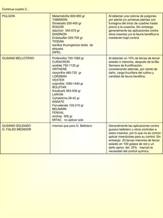 Continua cuadro 2... PULGON  Metamidofós 600-900 gr TAMARON Dimetoato 200-400 gr ROGOR diazinón  345-575 gr DIAZINON Endosulfán 525-700 gr TIODAN bacillus thuringiensis dodis  de etiqueta. DIPEL Al detectar una colonia de pulgones por planta y/o primeras plantas con fumagina del inicio de cuadreo hasta previo a la cosecha. Sin embargo generalmente las aplicaciones contra otros insectos y/o la fauna benéfica lo mantienen bajo control GUSANO BELLOTERO Profenofós 720-1080 gr CURACRON acefate 750-1125 gr ORTHENE clorpirifós 480-720  gr LORSBAN VEXTER sulprofós 1080-1440 gr BOLSTAR thiodicarb 563-938 gr LARVIN Cyhalotrina 28-42 gr KARATE Fenvalerate 120-210 gr BELMARK FENVAL amitraz  500 gr MITAC  no aplicar solo Al detectar un 10% de larvas de tercer estadio o menores, después de la 6ta. Semana de fructificación; considerando además, por ciento de daño, carga fructífera del cultivo y cantidad de fauna benéfica. GUSANO SOLDADO G. FALSO MEDIDOR mismos que para G. Bellotero Generalmente las aplicaciones contra gusano bellotero u otros controlan a estos insectos, por lo que no es común aplicar insecticidas para su control. Sin embargo  20 larvas menores de tercer estadio en 100 golpes de red y un daño aprox. del  25%  marcan la necesidad del control químico. 