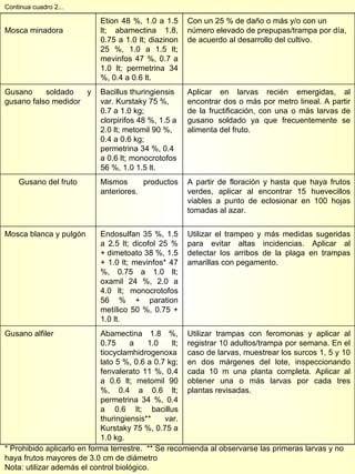 Continua cuadro 2... * Prohibido aplicarlo en forma terrestre.  ** Se recomienda al observarse las primeras larvas y no haya frutos mayores de 3.0 cm de diámetro  Nota: utilizar además el control biológico. Mosca minadora Etion 48 %, 1.0 a 1.5 lt; abamectina 1.8, 0.75 a 1.0 lt; diazinon 25 %, 1.0 a 1.5 lt; mevinfos 47 %, 0.7 a 1.0 lt; permetrina 34 %, 0.4 a 0.6 lt. Con un 25 % de daño o más y/o con un número elevado de prepupas/trampa por día, de acuerdo al desarrollo del cultivo. Gusano soldado y gusano falso medidor Bacillus thuringiensis var.  Kurstaky 75 %, 0.7 a 1.0 kg; clorpirifos 48 %, 1.5 a 2.0 lt; metomil 90 %, 0.4 a 0.6 kg; permetrina 34 %, 0.4 a 0.6 lt; monocrotofos 56 %, 1.0 1.5 lt. Aplicar en larvas recién emergidas, al encontrar dos o más por metro lineal. A partir de la fructificación, con una o más larvas de gusano soldado ya que frecuentemente se alimenta del fruto. Gusano del fruto Mismos productos anteriores. A partir de floración y hasta que haya frutos verdes, aplicar al encontrar 15 huevecillos viables a punto de eclosionar en 100 hojas tomadas al azar. Mosca blanca y pulgón Endosulfan 35 %, 1.5 a 2.5 lt; dicofol 25 % + dimetoato 38 %, 1.5 + 1.0 lt; mevinfos* 47 %, 0.75 a 1.0 lt; oxamil 24 %, 2.0 a 4.0 lt; monocrotofos 56 % + paration metílico 50 %, 0.75 + 1.0 lt. Utilizar el trampeo y más medidas sugeridas para evitar altas incidencias. Aplicar al detectar los arribos de la plaga en trampas amarillas con pegamento. Gusano alfiler Abamectina 1.8 %, 0.75 a 1.0 lt; tiocyclamhidrogenoxalato 5 %, 0.6 a 0.7 kg; fenvalerato 11 %, 0.4 a 0.6 lt; metomil 90 %, 0.4 a 0.6 lt; permetrina 34 %, 0.4 a 0.6 lt; bacillus thuringiensis** var.  Kurstaky 75 %, 0.75 a 1.0 kg. Utilizar trampas con feromonas y aplicar al registrar 10 adultos/trampa por semana. En el caso de larvas, muestrear los surcos 1, 5 y 10 en dos márgenes del lote, inspeccionando cada 10 m una planta completa. Aplicar al obtener una o más larvas por cada tres plantas revisadas. 