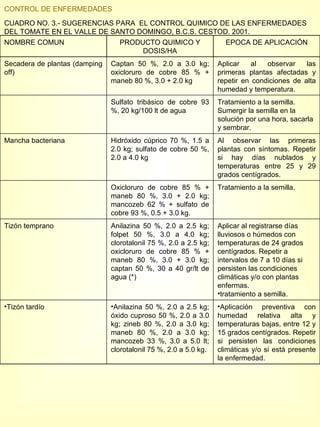 CONTROL DE ENFERMEDADES CUADRO NO. 3.- SUGERENCIAS PARA  EL CONTROL QUIMICO DE LAS ENFERMEDADES DEL TOMATE EN EL VALLE DE SANTO DOMINGO, B.C.S. CESTOD. 2001. NOMBRE COMUN PRODUCTO QUIMICO Y DOSIS/HA EPOCA DE APLICACIÓN Secadera de plantas (damping off) Captan 50 %, 2.0 a 3.0 kg; oxicloruro de cobre 85 % + maneb 80 %, 3.0 + 2.0 kg Aplicar al observar las primeras plantas afectadas y repetir en condiciones de alta humedad y temperatura. Sulfato tribásico de cobre 93 %, 20 kg/100 lt de agua Tratamiento a la semilla. Sumergir la semilla en la solución por una hora, sacarla y sembrar. Mancha bacteriana Hidróxido cúprico 70 %, 1.5 a 2.0 kg; sulfato de cobre 50 %, 2.0 a 4.0 kg Al observar las primeras plantas con síntomas. Repetir si hay días nublados y temperaturas entre 25 y 29 grados centígrados. Oxicloruro de cobre 85 % + maneb 80 %, 3.0 + 2.0 kg; mancozeb 62 % + sulfato de cobre 93 %, 0.5 + 3.0 kg. Tratamiento a la semilla. Tizón temprano Anilazina 50 %, 2.0 a 2.5 kg; folpet 50 %, 3.0 a 4.0 kg; clorotalonil 75 %, 2.0 a 2.5 kg; oxicloruro de cobre 85 % + maneb 80 %, 3.0 + 3.0 kg; captan 50 %, 30 a 40 gr/lt de agua (*) Aplicar al registrarse días lluviosos o húmedos con temperaturas de 24 grados centígrados. Repetir a intervalos de 7 a 10 días si persisten las condiciones climáticas y/o con plantas enfermas. tratamiento a semilla. Tizón tardío Anilazina 50 %, 2.0 a 2.5 kg; óxido cuproso 50 %, 2.0 a 3.0 kg; zineb 80 %, 2.0 a 3.0 kg; maneb 80 %, 2.0 a 3.0 kg; mancozeb 33 %, 3.0 a 5.0 lt; clorotalonil 75 %, 2.0 a 5.0 kg. Aplicación preventiva con humedad relativa alta y temperaturas bajas, entre 12 y 15 grados centígrados. Repetir si persisten las condiciones climáticas y/o si está presente la enfermedad. 