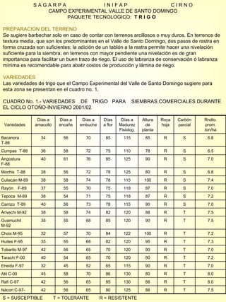 S A G A R P A  I N I F A P  C I R N O CAMPO EXPERIMENTAL VALLE DE SANTO DOMINGO PAQUETE TECNOLOGICO:  T R I G O  PREPARACION DEL TERRENO Se sugiere barbechar solo en caso de contar con terrenos arcillosos o muy duros. En terrenos de textura media, que son los predominantes en el Valle de Santo Domingo, dos pasos de rastra en forma cruzada son suficientes; la adición de un tablón a la rastra permite hacer una nivelación suficiente para la siembra; en terrenos con mayor pendiente una nivelación es de gran importancia para facilitar un buen trazo de riego. El uso de labranza de conservación ó labranza mínima es recomendable para abatir costos de producción y lámina de riego. VARIEDADES Las variedades de trigo que el Campo Experimental del Valle de Santo Domingo sugiere para esta zona se presentan en el cuadro no. 1. CUADRO No. 1.- VARIEDADES  DE  TRIGO  PARA  SIEMBRAS COMERCIALES DURANTE EL CICLO OTOÑO-INVIERNO 2001/02  S = SUSCEPTIBLE  T = TOLERANTE  R = RESISTENTE  Variedades Días a amacollo Días a encañe Días a embuche Días a flor Días a Madurez Fisiolog. Altura de planta Roya hoja Carbón parcial Rndto. prom. ton/ha Bacanora T-88 34 56 70 85 115 85 R S 6.8 Cumpas  T-88 36 58 72 75 110 78 R S 6.5 Angostura F-88 40 61 76 85 125 90 R S 7.0 Mochis  T-88 38 56 72 78 125 80 R S 6.8 Culiacán M-89 38 58 74 78 115 100 R S 7.4 Rayón  F-89 37 55 70 75 118 87 R S 7.0 Tepoca  M-89 38 54 71 75 118 87 R S 7.2 Carrizo  T-89 40 56 73 78 115 90 R S 7.0 Arivechi M-92 38 58 74 82 120 88 R T 7.5 Guamuchil M-92 35 55 68 85 120 90 R T 7.5 Choix M-95 32 57 70 84 122 100 R T 7.2 Huites F-95 35 55 68 82 120 95 R T 7.3 Tobarito M-97 42 56 65 70 120 90 R T 7.0 Tarachi F-00 40 54 65 70 120 90 R T 7.2 Eneida F-97 32 45 52 65 115 90 R T 7.0 Atil C-00 45 58 70 86 130 80 R T 8.0 Rafi C-97 42 56 65 85 130 88 R T 8.0 Nácori C-97- 42 56 65 80 125 88 R T 7.5 