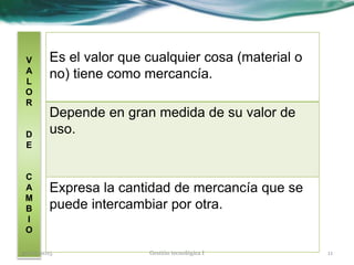 V
A
L
O
R
D
E
C
A
M
B
I
O
Es el valor que cualquier cosa (material o
no) tiene como mercancía.
Depende en gran medida de su valor de
uso.
Expresa la cantidad de mercancía que se
puede intercambiar por otra.
30/01/2015 11Gestión tecnológica I
 