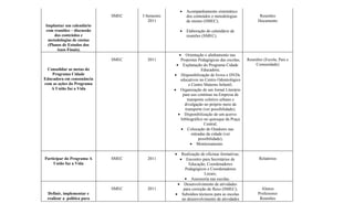 •   Acompanhamento sistemático
                            SMEC   I Semestre           dos conteúdos e metodologias            Reuniões
                                      2011              de ensino (SMEC);                      Documento
Implantar um calendário
com reuniões – discussão                            •   Elaboração do calendário de
     dos conteúdos e                                    reuniões (SMEC).
 metodologias de ensino
 (Planos de Estudos dos
      Anos Finais).
                                                   • Orientação e alinhamento nas
                            SMEC     2011           Propostas Pedagógicas das escolas;   Reuniões (Escola, Pais e
                                                 • Explanação do Programa Cidade             Comunidade)
  Consolidar as metas do                                         Educadora;
    Programa Cidade                             • Disponibilização de livros e DVDs
Educadora em consonância                            educativos no Centro Odontológico
com as ações do Programa                                 e Centro Materno Infantil;
   A União faz a Vida                           • Organização de um Jornal Literário
                                                     para uso contínuo na Empresa de
                                                       transporte coletivo urbano e
                                                      divulgação no próprio meio de
                                                      transporte (ver possibilidade);
                                                  • Disponibilização de um acervo
                                                    bibliográfico no quiosque da Praça
                                                                  Central;
                                                    • Colocação de Outdoors nas
                                                           entradas da cidade (ver
                                                               possibilidade);
                                                          • Monitoramento.

                                                •  Realização de oficinas formativas;
Participar do Programa A    SMEC     2011         • Encontro para Secretários de               Relatórios
     União faz a Vida                                  Educação, Coordenadores
                                                     Pedagógicos e Coordenadores
                                                                Locais;
                                                     • Assessoria nas escolas.
                                                 • Desenvolvimento de atividades
                            SMEC     2011           para correção de fluxo (SMEC);               Alunos
 Definir, implementar e                         • Subsídios técnicos para as escolas           Professores
 realizar a política para                          no desenvolvimento de atividades             Reuniões
 