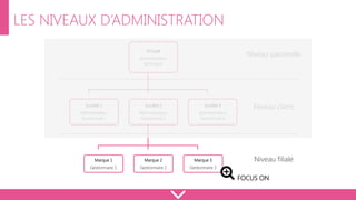 Groupe
Administrateur
technique
Société 1
Administrateur
fonctionnel 1
Société 2
Administrateur
fonctionnel 2
Marque 1
Gestionnaire 1
Marque 2
Gestionnaire 2
Marque 3
Gestionnaire 3
Société 3
Administrateur
fonctionnel 3
Niveau passerelle
Niveau client
Niveau filiale
LES NIVEAUX D’ADMINISTRATION
FOCUS ON
 