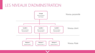 Groupe
Administrateur
technique
Société 1
Administrateur
fonctionnel 1
Société 2
Administrateur
fonctionnel 2
Marque 1
Gestionnaire 1
Marque 2
Gestionnaire 2
Marque 3
Gestionnaire 3
Société 3
Administrateur
fonctionnel 3
Niveau passerelle
Niveau client
Niveau filiale
LES NIVEAUX D’ADMINISTRATION
 