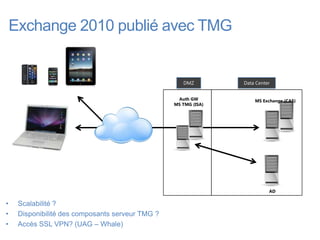 Exchange 2010 publié avec TMG


                                                     DMZ         Data Center


                                                   Auth GW           MS Exchange (CAS)
                                                  MS TMG (ISA)




                                                                           AD

•    Scalabilité ?
•    Disponibilité des composants serveur TMG ?
•    Accès SSL VPN? (UAG – Whale)
 