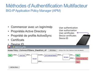 Méthodes d’Authentification Multifacteur
BIG-IP Application Policy Manager (APM)



 •   Commencer avec un login/mdp       User authentication
                                       User authorization
 •   Propriétés Active Directory       User certificates
 •   Propriété de profile ActiveSync   Device certificates
                                       Device ID
 •   Certificats
 •   Device ID



 Réaliser une politique qui renforce
 plusieurs méthodes en une passe

                                          Android   WP 7     iPhone
 