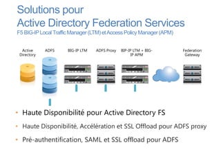 Solutions pour
Active Directory Federation Services
F5 BIG-IP Local Traffic Manager (LTM) et Access Policy Manager (APM)


  Active     ADFS     BIG-IP LTM   ADFS Proxy   BIP-IP LTM + BIG-      Federation
 Directory                                            IP APM            Gateway




• Haute Disponibilité pour Active Directory FS
• Haute Disponibilité, Accélération et SSL Offload pour ADFS proxy

• Pré-authentification, SAML et SSL offload pour ADFS
 
